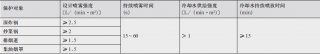 廚房設備細水霧滅火技術(shù)參數及設計特點(diǎn)