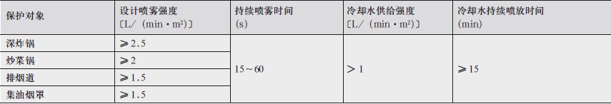 廚房設備細水霧滅火技術(shù)參數及設計特點(diǎn)
