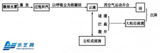 細水霧捕塵降塵作業(yè)原理簡(jiǎn)述