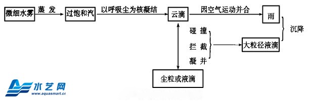 細水霧捕塵降塵作業(yè)原理簡(jiǎn)述