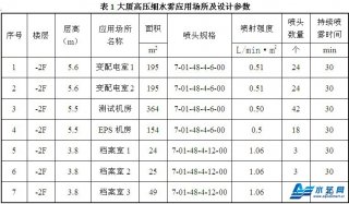 大廈高壓細水霧滅火系統如何設計？