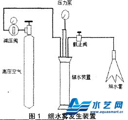 什么是細水霧發(fā)生裝置？