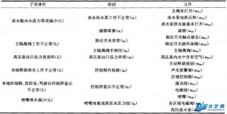 故障樹(shù)分析法在船舶細水霧滅火系統故障診斷中的應用