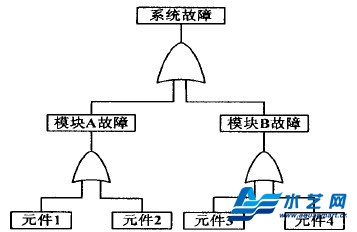 船舶細水霧滅火系統診斷法——故障樹(shù)分析法