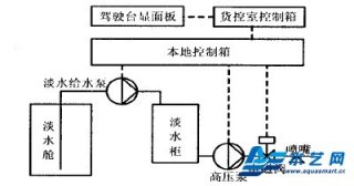 船舶細水霧滅火系統的工作過(guò)程