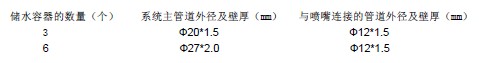 高壓細水霧系統設計的基本設計參數