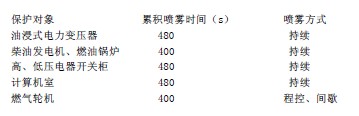 高壓細水霧系統設計的基本設計參數