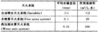 高壓細水霧滅火系統的五大特點(diǎn)
