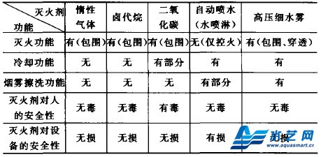 高壓細水霧滅火系統的五大特點(diǎn)