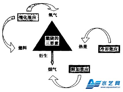 高壓細水霧滅火系統的滅火機理簡(jiǎn)談