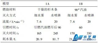 細水霧滅火試驗分析