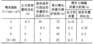 細水霧滅火系統噴頭布置和場(chǎng)所設置