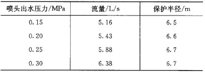 細水霧旋轉噴頭分類(lèi)介紹