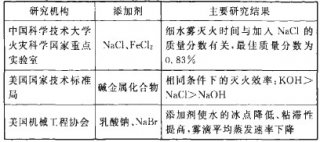 添加劑對細水霧滅火系統的影響探究