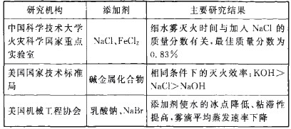 添加劑對細水霧滅火系統的影響探究