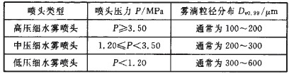 霧滴粒徑分布對細水霧滅火效果的影響