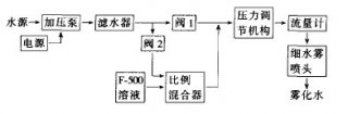 低壓細水霧滅火試驗設想