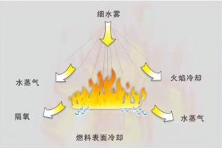 高壓細水霧滅火系統的優(yōu)勢及應用
