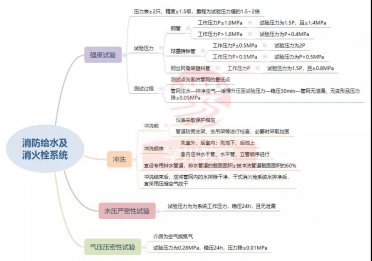 水滅火系統試壓匯總