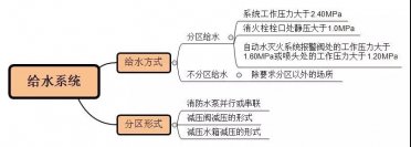 高層建筑消防給水系統類(lèi)型和供水方式