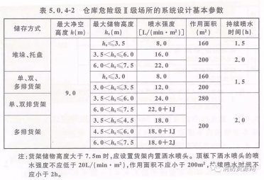 倉庫及類(lèi)似場(chǎng)所-自動(dòng)噴水滅火系統設計及應用！
